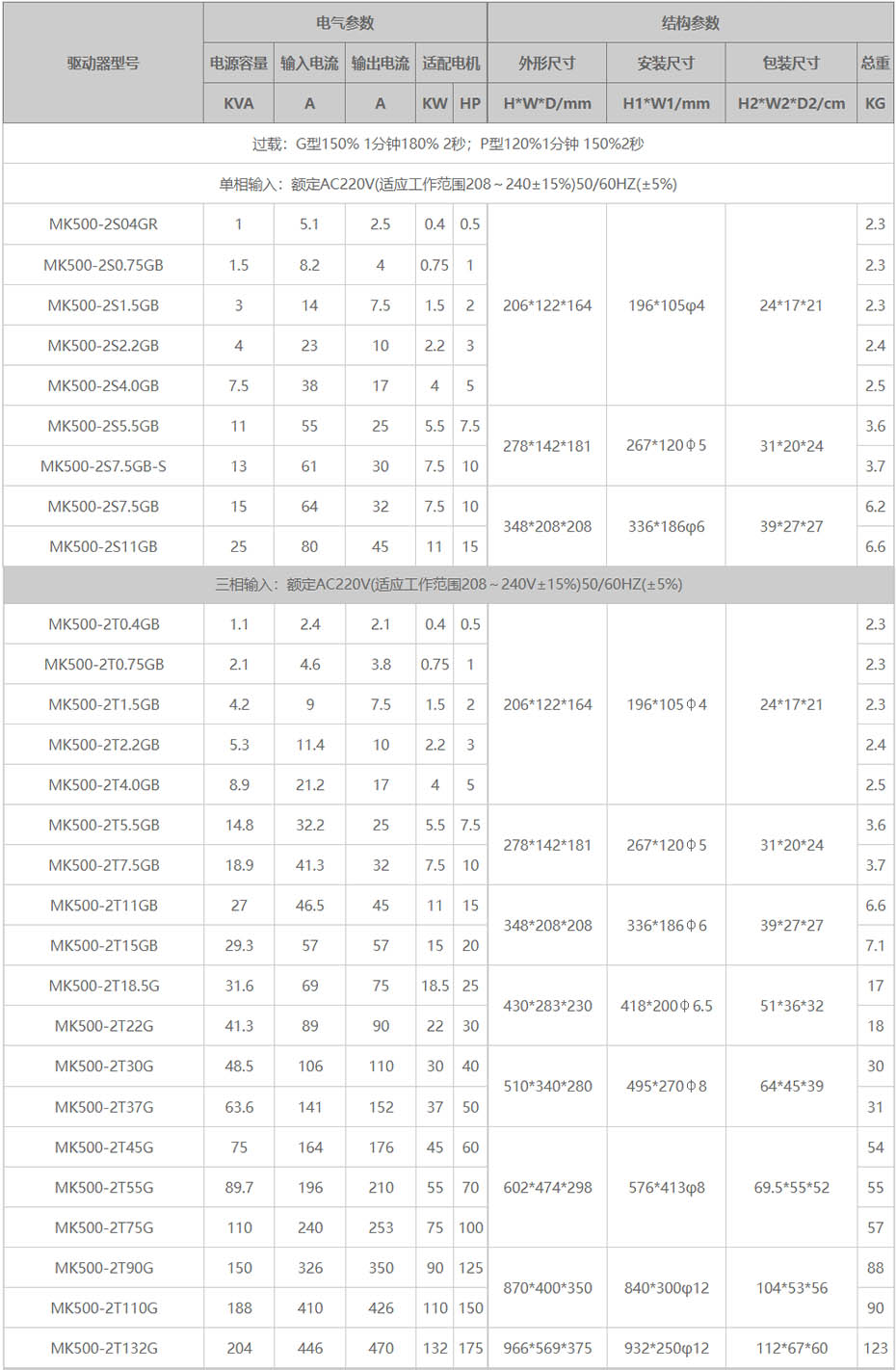 MK500N系列矢量型驱动器 MK500N系列矢量型驱动器